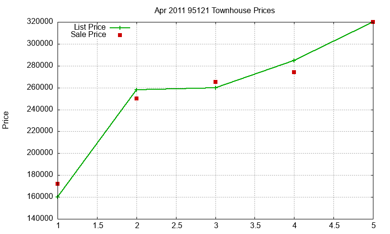 95121 Townhouses Just Sold 2011-04