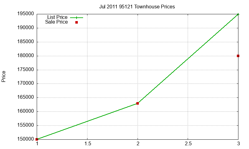 95121 Townhouses Just Sold 2011-07