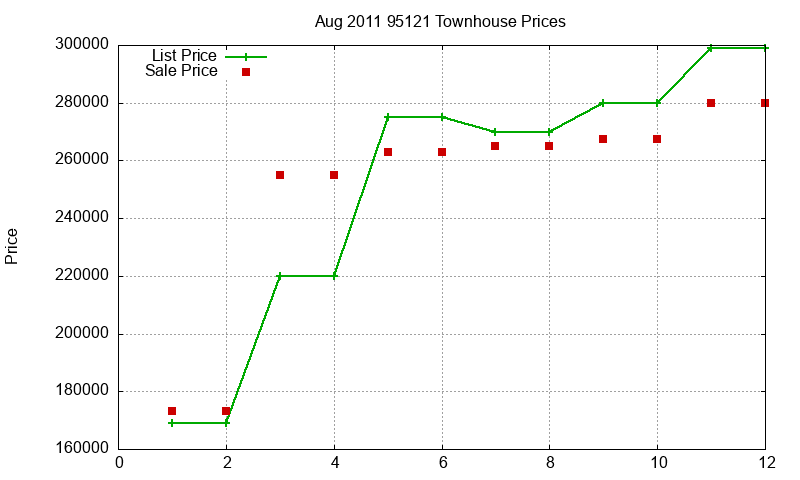 95121 Townhouses Just Sold 2011-08