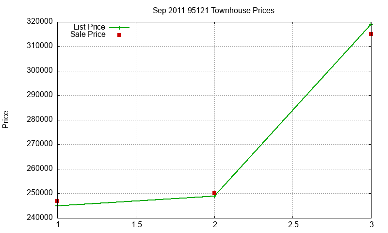 95121 Townhouses Just Sold 2011-09 95121 Townhouses Just Sold 2011-09