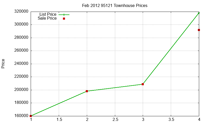 95121 Townhouses Just Sold 2012-02