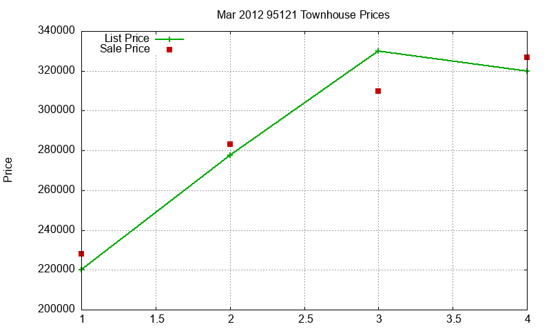 95121 Townhouses Just Sold 2012-03