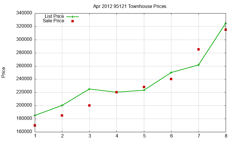 95121 Townhouses Just Sold 2012-04