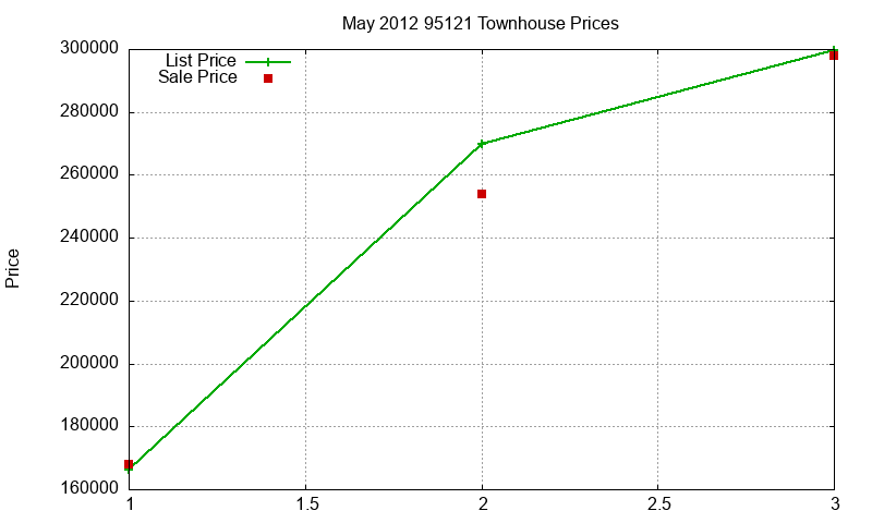 95121 Townhouses Just Sold 2012-05