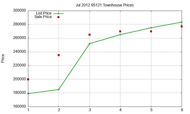 95121 Townhouses Just Sold 2012-07
