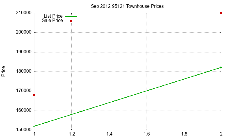 95121 Townhouses Just Sold 2012-09