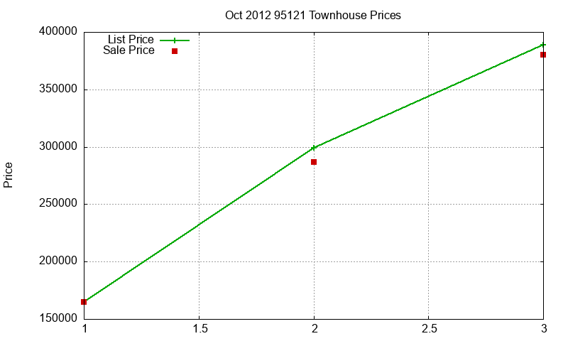 95121 Townhouses Just Sold 2012-10