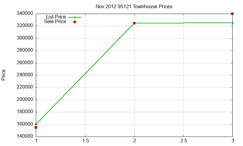 95121 Townhouses Just Sold 2012-11 95121 Townhouses Just Sold 2012-11