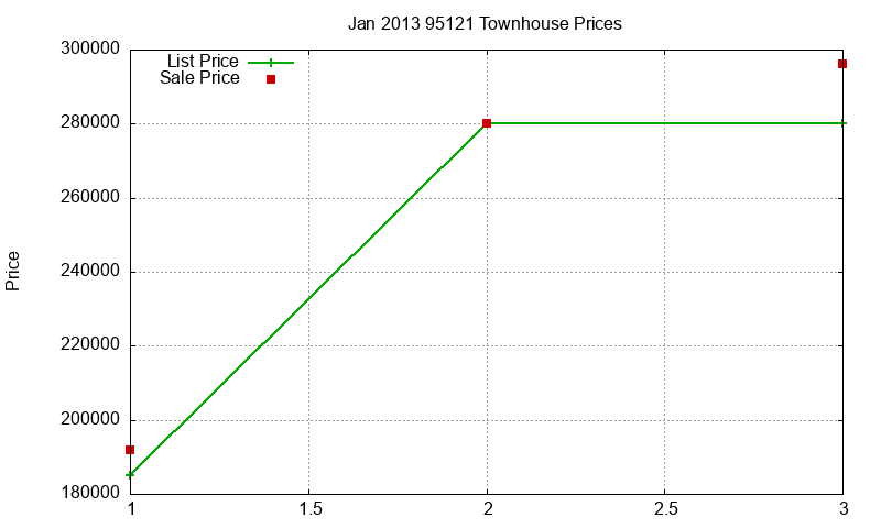 95121 Townhouses Just Sold 2013-01 95121 Townhouses Just Sold 2013-01