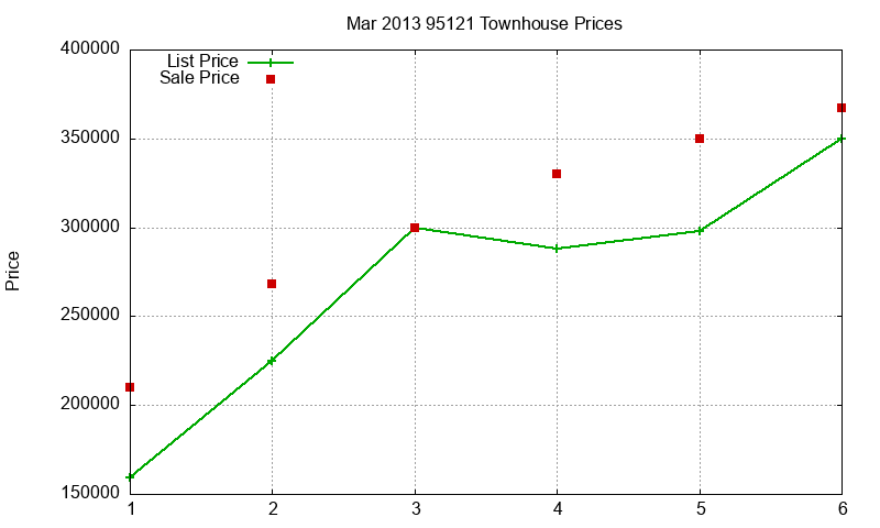 95121 Townhouses Just Sold 2013-03 95121 Townhouses Just Sold 2013-03