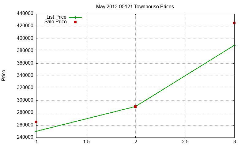 95121 Townhouses Just Sold 2013-05 95121 Townhouses Just Sold 2013-05