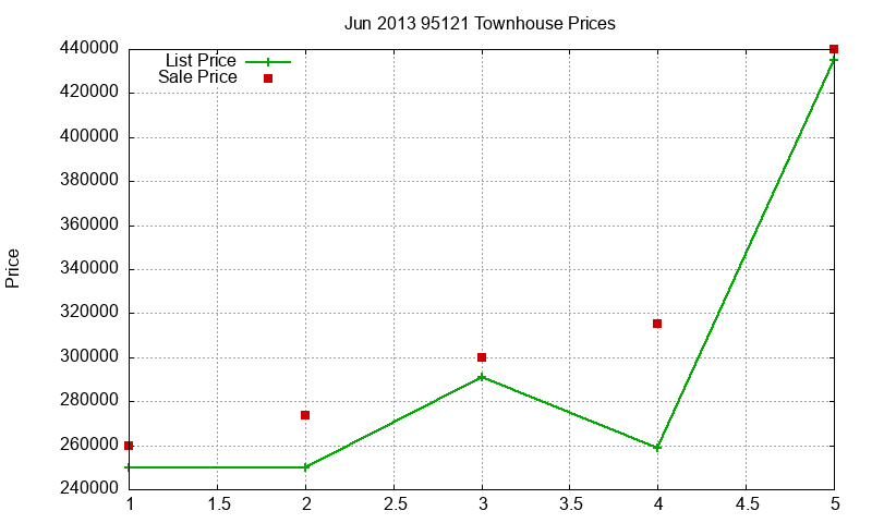 95121 Townhouses Just Sold 2013-06 95121 Townhouses Just Sold 2013-06