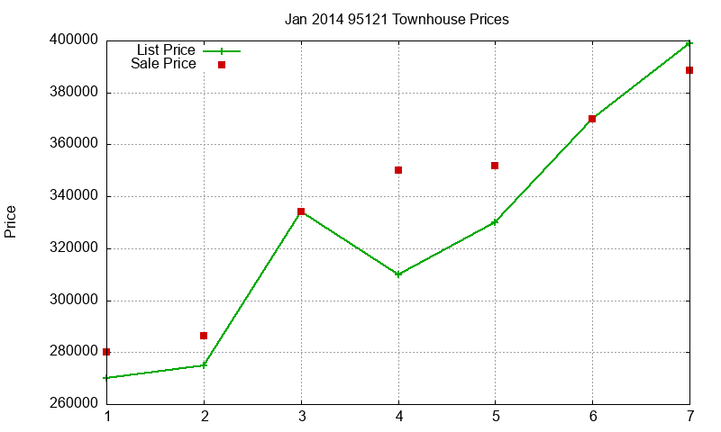 95121 Townhouses Just Sold 2014-01