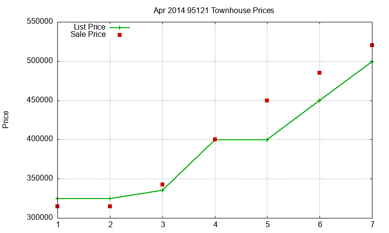95121 Townhouses Just Sold 2014-04 95121 Townhouses Just Sold 2014-04