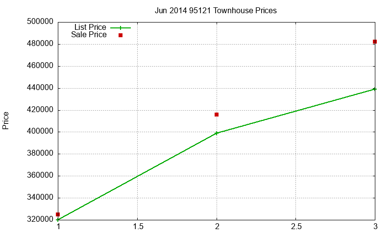 95121 Townhouses Just Sold 2014-06