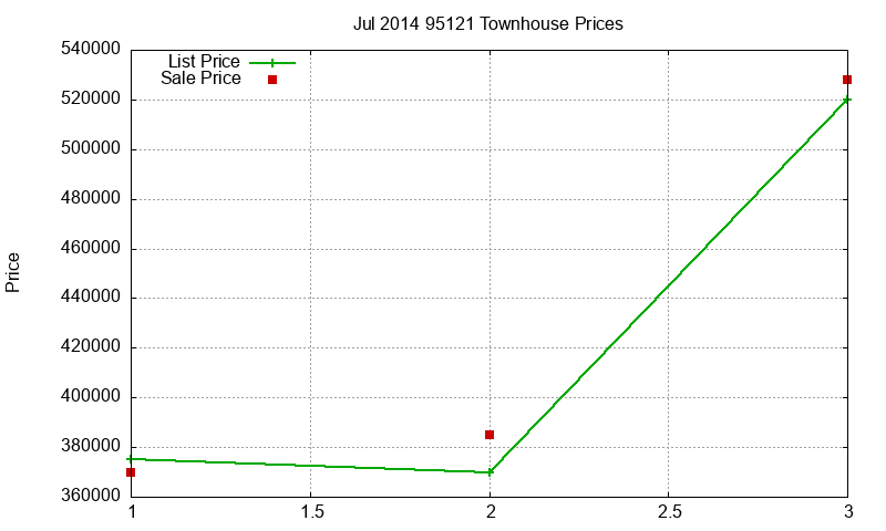 95121 Townhouses Just Sold 2014-07