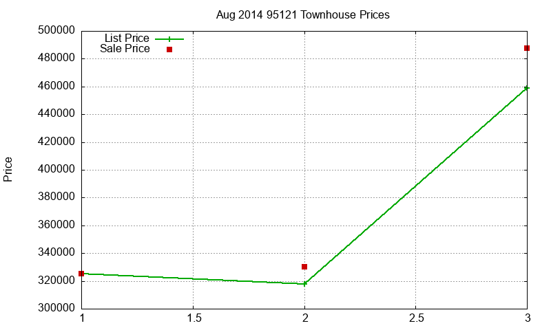 95121 Townhouses Just Sold 2014-08