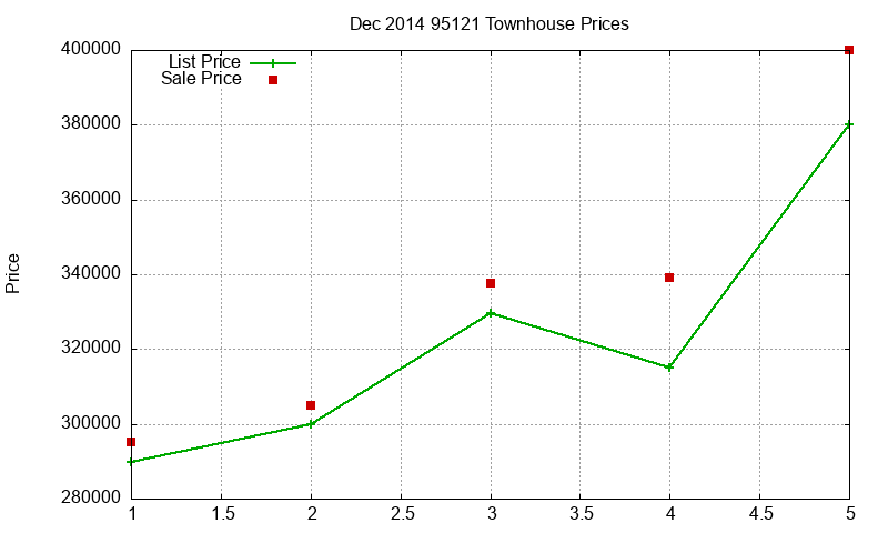95121 Townhouses Just Sold 2014-12 95121 Townhouses Just Sold 2014-12