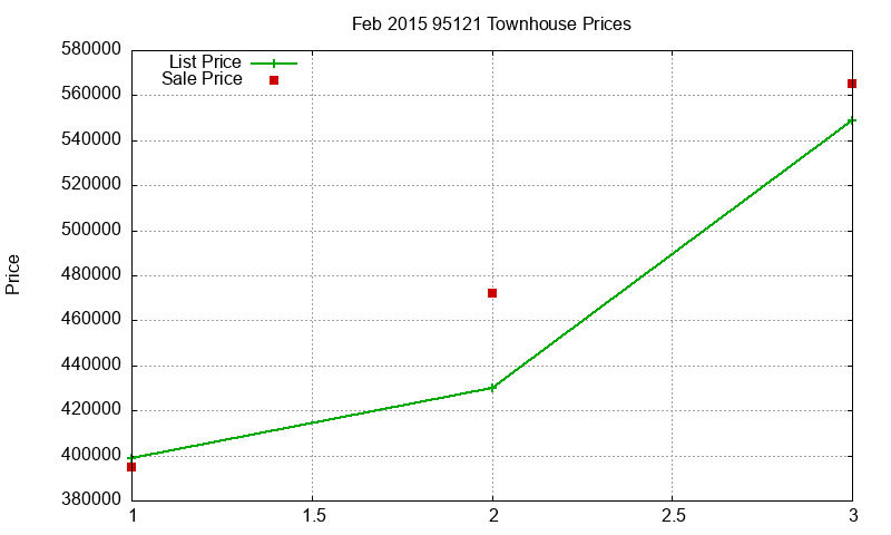 95121 Townhouses Just Sold 2015-02 95121 Townhouses Just Sold 2015-02