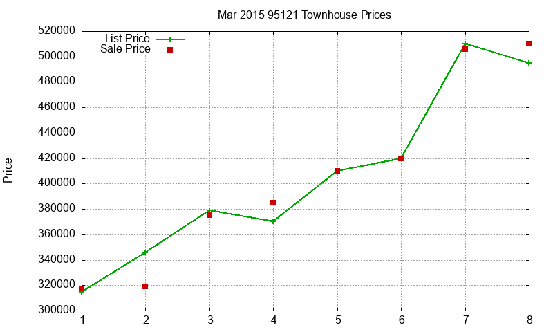 95121 Townhouses Just Sold 2015-03 95121 Townhouses Just Sold 2015-03