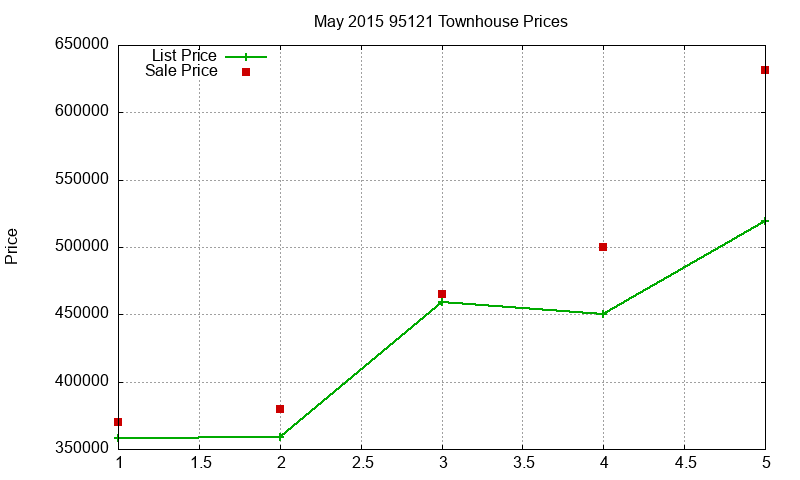95121 Townhouses Just Sold 2015-05 95121 Townhouses Just Sold 2015-05