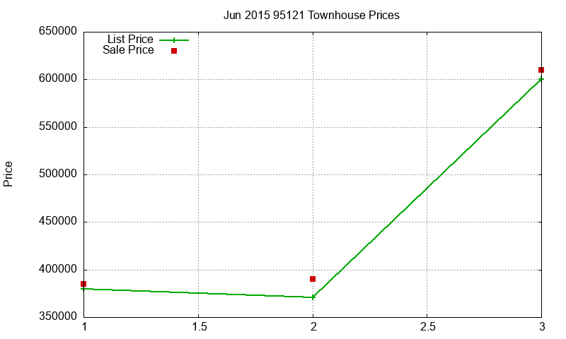 95121 Townhouses Just Sold 2015-06 95121 Townhouses Just Sold 2015-06