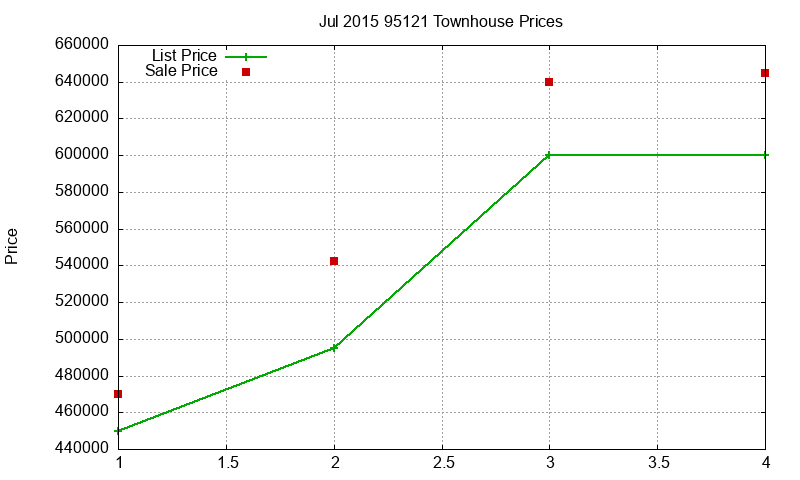 95121 Townhouses Just Sold 2015-07 95121 Townhouses Just Sold 2015-07