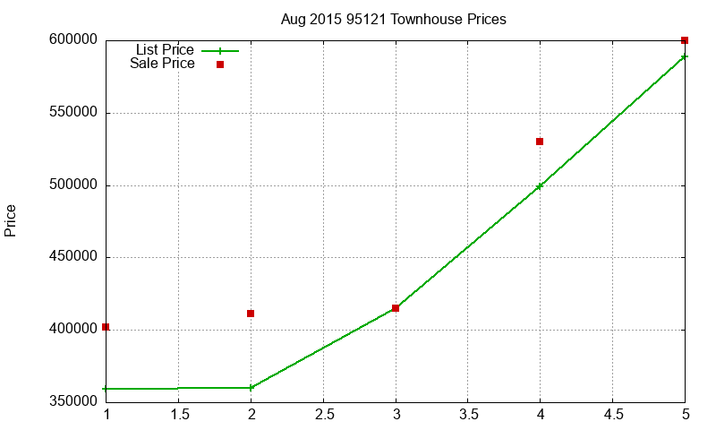 95121 Townhouses Just Sold 2015-08 95121 Townhouses Just Sold 2015-08
