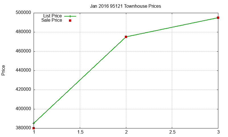 95121 Townhouses Just Sold 2016-01