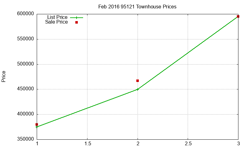 95121 Townhouses Just Sold 2016-02 95121 Townhouses Just Sold 2016-02