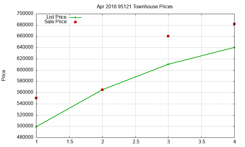 95121 Townhouses Just Sold 2016-04