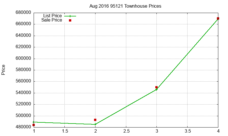 95121 Townhouses Just Sold 2016-08