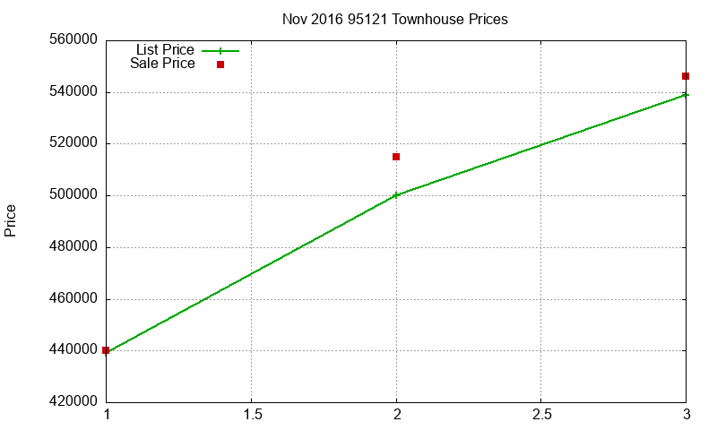 95121 Townhouses Just Sold 2016-11