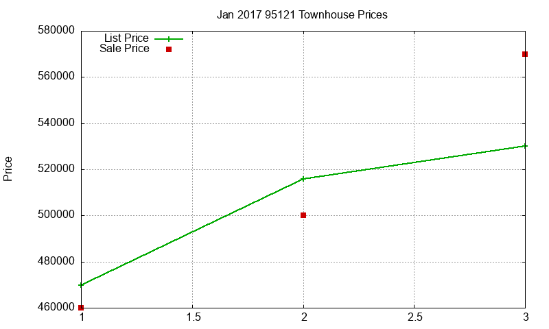 95121 Townhouses Just Sold 2017-01