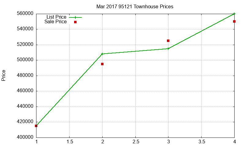 95121 Townhouses Just Sold 2017-03
