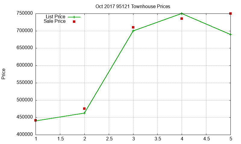 95121 Townhouses Just Sold 2017-10