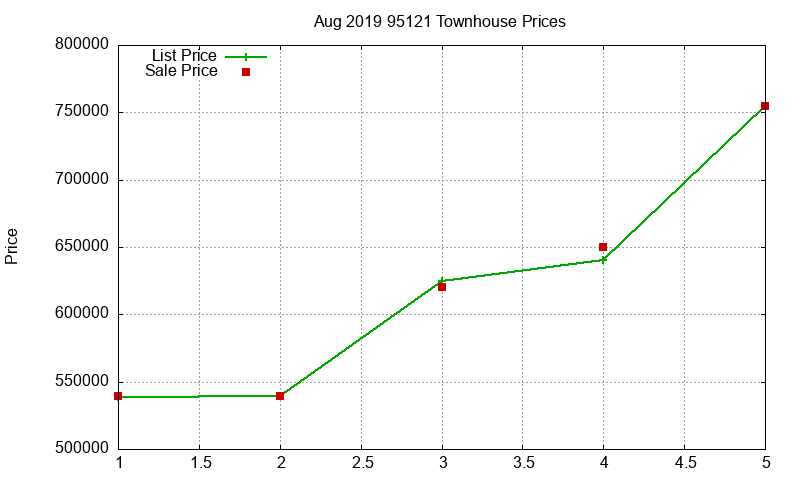 95121 Townhouses Just Sold 2019-08 95121 Townhouses Just Sold 2019-08