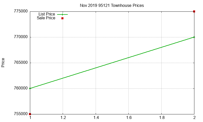 95121 Townhouses Just Sold 2019-11