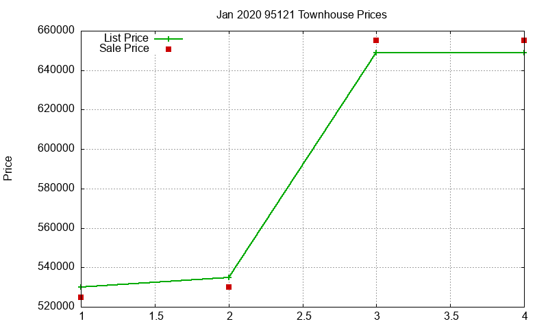 95121 Townhouses Just Sold 2020-01
