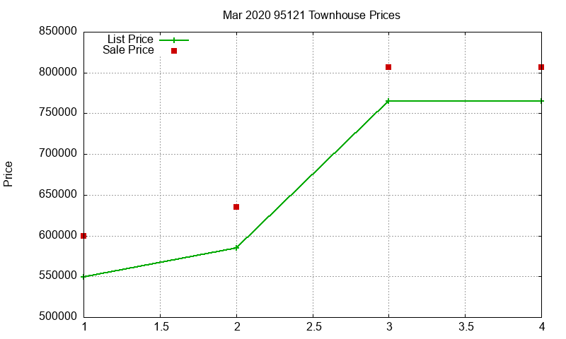 95121 Townhouses Just Sold 2020-03