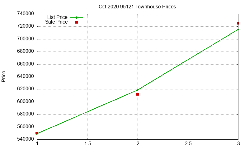 95121 Townhouses Just Sold 2020-10