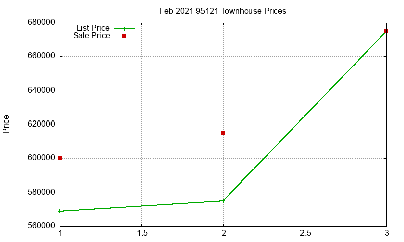 95121 Townhouses Just Sold 2021-02