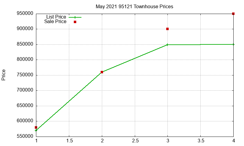 95121 Townhouses Just Sold 2021-05