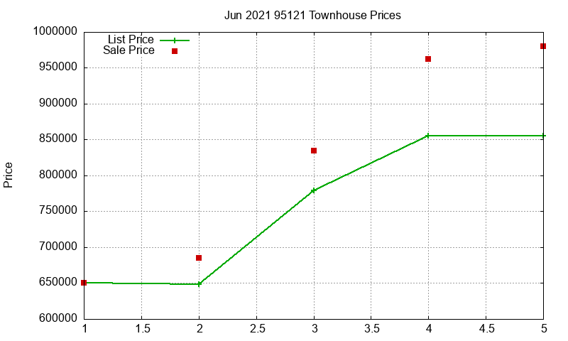 95121 Townhouses Just Sold 2021-06
