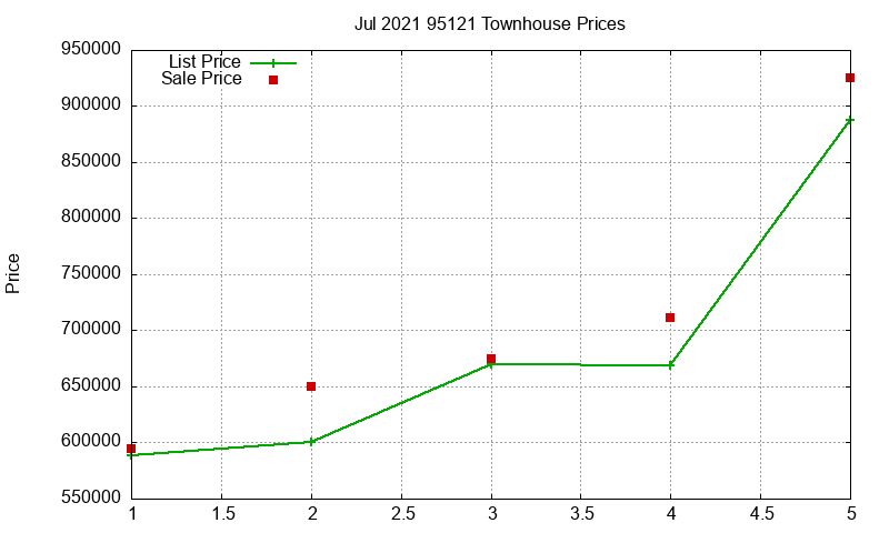 95121 Townhouses Just Sold 2021-07 95121 Townhouses Just Sold 2021-07