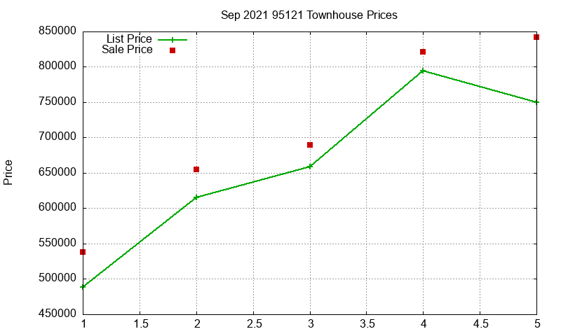 95121 Townhouses Just Sold 2021-09