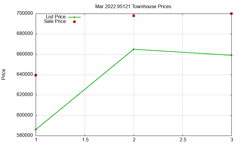 95121 Townhouses Just Sold 2022-03