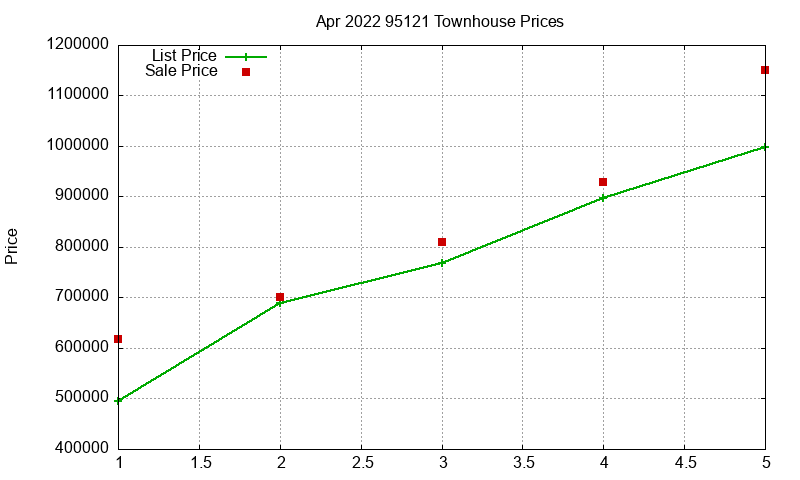 95121 Townhouses Just Sold 2022-04 95121 Townhouses Just Sold 2022-04