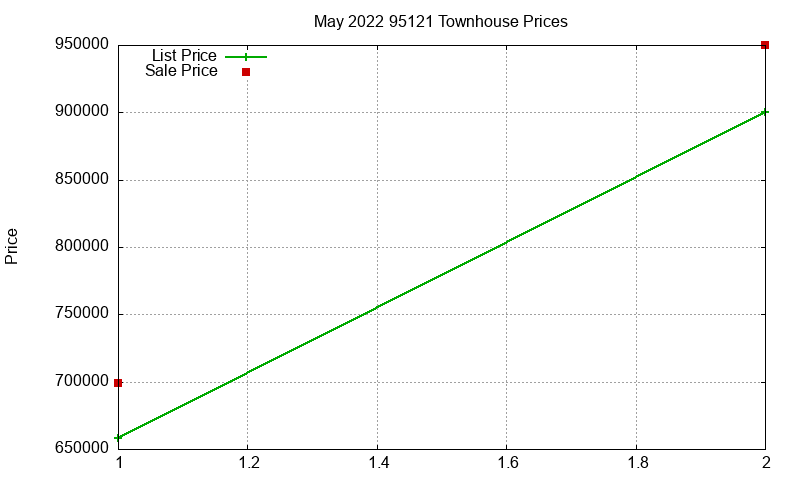95121 Townhouses Just Sold 2022-05