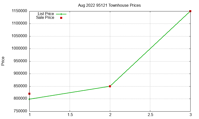 95121 Townhouses Just Sold 2022-08 95121 Townhouses Just Sold 2022-08
